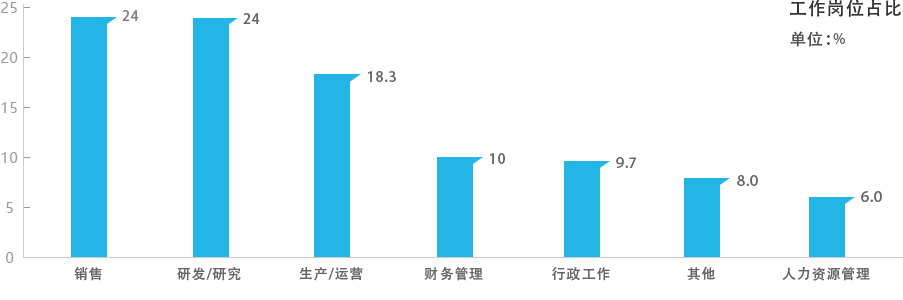 工作岗位