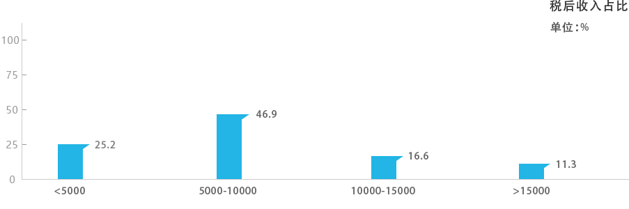 税后收入